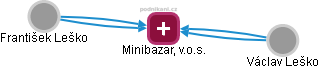 Minibazar, v.o.s. - náhled vizuálního zobrazení vztahů obchodního rejstříku