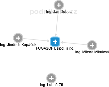 FUGASOFT, spol. s r.o. - náhled vizuálního zobrazení vztahů obchodního rejstříku