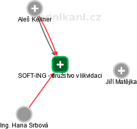 SOFT-ING - družstvo v likvidaci - náhled vizuálního zobrazení vztahů obchodního rejstříku