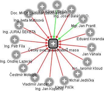 Český svaz zpracovatelů masa - náhled vizuálního zobrazení vztahů obchodního rejstříku