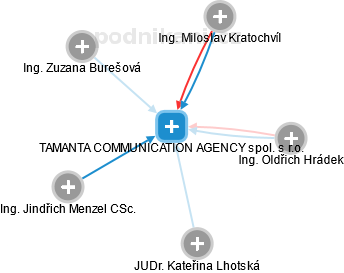 TAMANTA COMMUNICATION AGENCY spol. s r.o. - náhled vizuálního zobrazení vztahů obchodního rejstříku