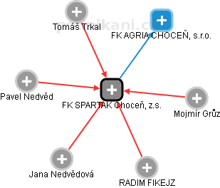 FK SPARTAK Choceň, z.s. - náhled vizuálního zobrazení vztahů obchodního rejstříku