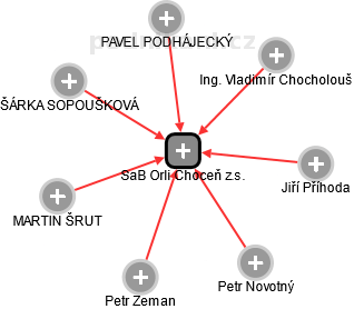SaB Orli Choceň z.s. - náhled vizuálního zobrazení vztahů obchodního rejstříku