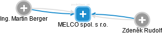 MELCO spol. s r.o. - náhled vizuálního zobrazení vztahů obchodního rejstříku