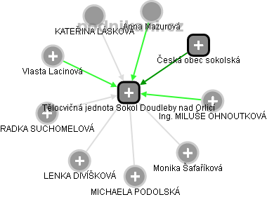 Tělocvičná jednota Sokol Doudleby nad Orlicí - náhled vizuálního zobrazení vztahů obchodního rejstříku