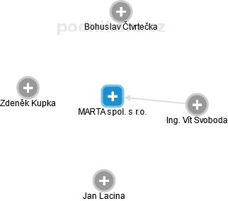 MARTA spol. s r.o. - náhled vizuálního zobrazení vztahů obchodního rejstříku