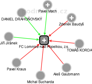FC Lomnice nad Popelkou, z.s. - náhled vizuálního zobrazení vztahů obchodního rejstříku