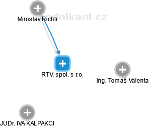 RTV, spol. s r.o. - náhled vizuálního zobrazení vztahů obchodního rejstříku