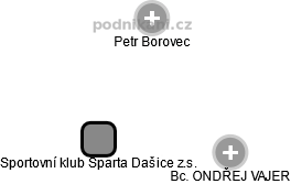 Sportovní klub Sparta Dašice z.s. - náhled vizuálního zobrazení vztahů obchodního rejstříku