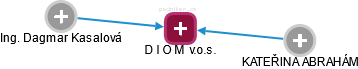 D I O M  v.o.s. - náhled vizuálního zobrazení vztahů obchodního rejstříku