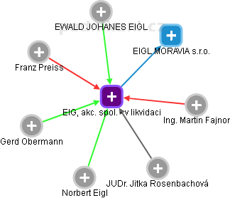 EIGL, akc. spol. - v likvidaci - náhled vizuálního zobrazení vztahů obchodního rejstříku