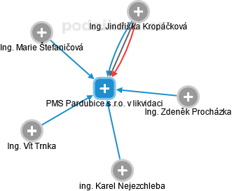 PMS Pardubice s.r.o. v likvidaci - náhled vizuálního zobrazení vztahů obchodního rejstříku