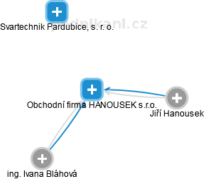 Obchodní firma HANOUSEK s.r.o. - náhled vizuálního zobrazení vztahů obchodního rejstříku