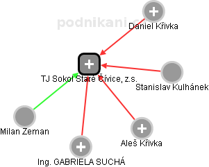 TJ Sokol Staré Čívice, z.s. - náhled vizuálního zobrazení vztahů obchodního rejstříku