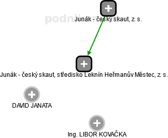 Junák - český skaut, středisko Leknín Heřmanův Městec, z. s. - náhled vizuálního zobrazení vztahů obchodního rejstříku