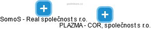 PLAZMA - COR, společnost s r.o. - náhled vizuálního zobrazení vztahů obchodního rejstříku