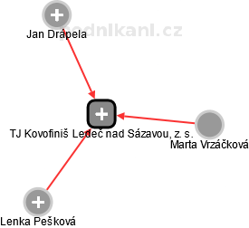 TJ Kovofiniš Ledeč nad Sázavou, z. s. - náhled vizuálního zobrazení vztahů obchodního rejstříku