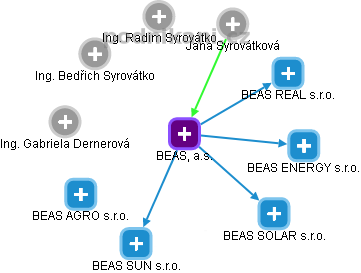 BEAS, a.s. - náhled vizuálního zobrazení vztahů obchodního rejstříku