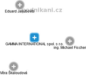 GAMMA INTERNATIONAL spol. s r.o. - náhled vizuálního zobrazení vztahů obchodního rejstříku