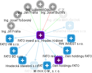 FATO invest a.s., Hradec Králové - náhled vizuálního zobrazení vztahů obchodního rejstříku