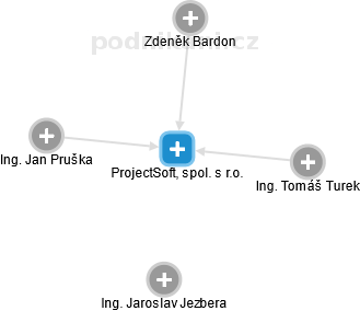 ProjectSoft, spol. s r.o. - náhled vizuálního zobrazení vztahů obchodního rejstříku