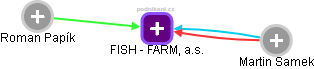 FISH - FARM, a.s. - náhled vizuálního zobrazení vztahů obchodního rejstříku