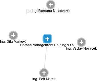 Corona Management Holding s.r.o. - náhled vizuálního zobrazení vztahů obchodního rejstříku