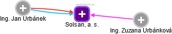Solsan, a. s. - náhled vizuálního zobrazení vztahů obchodního rejstříku
