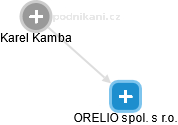 ORELIO spol. s r.o. - náhled vizuálního zobrazení vztahů obchodního rejstříku