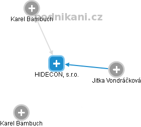 HIDECON, s.r.o. - náhled vizuálního zobrazení vztahů obchodního rejstříku