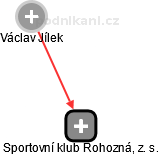 Sportovní klub Rohozná, z. s. - náhled vizuálního zobrazení vztahů obchodního rejstříku