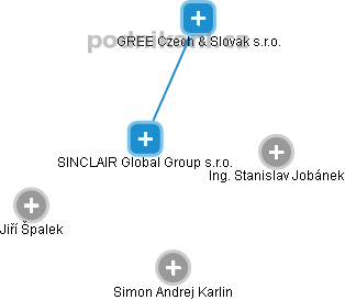 SINCLAIR Global Group s.r.o. - náhled vizuálního zobrazení vztahů obchodního rejstříku
