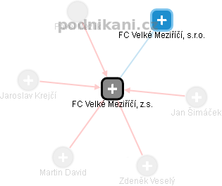 FC Velké Meziříčí, z.s. - náhled vizuálního zobrazení vztahů obchodního rejstříku