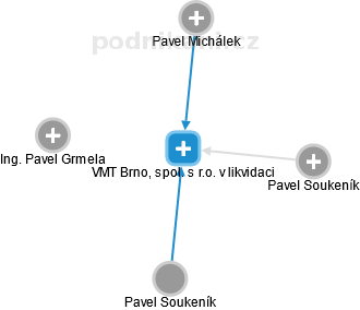 VMT Brno, spol. s r.o. v likvidaci - náhled vizuálního zobrazení vztahů obchodního rejstříku