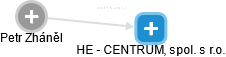 HE - CENTRUM, spol. s r.o. - náhled vizuálního zobrazení vztahů obchodního rejstříku