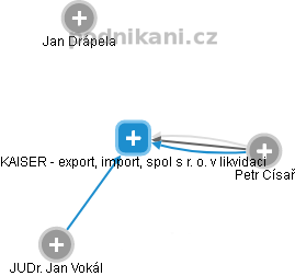 KAISER - export, import, spol s r. o. v likvidaci - náhled vizuálního zobrazení vztahů obchodního rejstříku