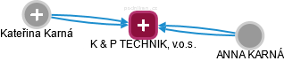 K & P TECHNIK, v.o.s. - náhled vizuálního zobrazení vztahů obchodního rejstříku