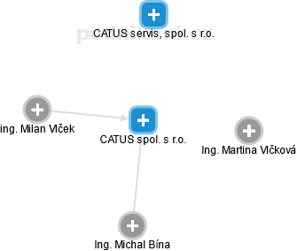 CATUS spol. s r.o. - náhled vizuálního zobrazení vztahů obchodního rejstříku