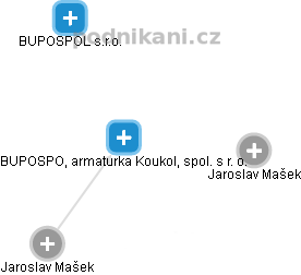 BUPOSPOL, armaturka Koukol, spol. s r. o. - náhled vizuálního zobrazení vztahů obchodního rejstříku