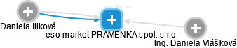 eso market PRAMENKA spol. s r.o. - náhled vizuálního zobrazení vztahů obchodního rejstříku