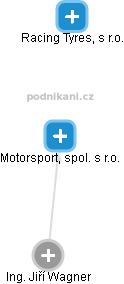 Motorsport, spol. s r.o. - náhled vizuálního zobrazení vztahů obchodního rejstříku