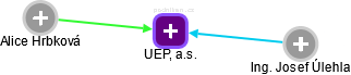 UEP, a.s. - náhled vizuálního zobrazení vztahů obchodního rejstříku