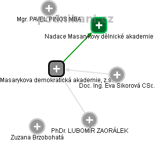 Masarykova demokratická akademie, z.s. - náhled vizuálního zobrazení vztahů obchodního rejstříku