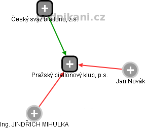 Pražský biatlonový klub, p.s. - náhled vizuálního zobrazení vztahů obchodního rejstříku