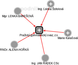 Pražský gymnastický svaz, z.s. - náhled vizuálního zobrazení vztahů obchodního rejstříku
