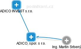 ADICO, spol. s r.o. - náhled vizuálního zobrazení vztahů obchodního rejstříku