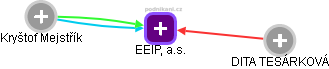 EEIP, a.s. - náhled vizuálního zobrazení vztahů obchodního rejstříku