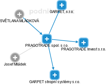 PRAGOTRADE spol. s r.o. - náhled vizuálního zobrazení vztahů obchodního rejstříku