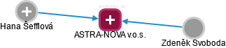 ASTRA-NOVA v.o.s. - náhled vizuálního zobrazení vztahů obchodního rejstříku