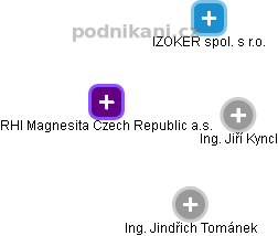 RHI Magnesita Czech Republic a.s. - náhled vizuálního zobrazení vztahů obchodního rejstříku